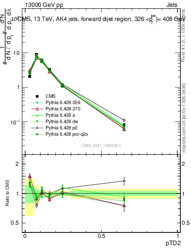 Plot of j.ptd2 in 13000 GeV pp collisions