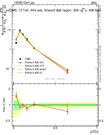 Plot of j.ptd2 in 13000 GeV pp collisions