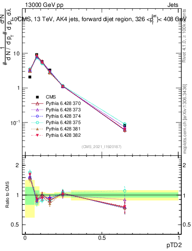 Plot of j.ptd2 in 13000 GeV pp collisions