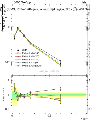 Plot of j.ptd2 in 13000 GeV pp collisions