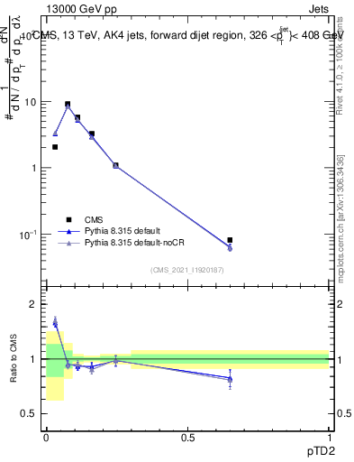 Plot of j.ptd2 in 13000 GeV pp collisions