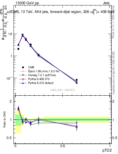 Plot of j.ptd2 in 13000 GeV pp collisions