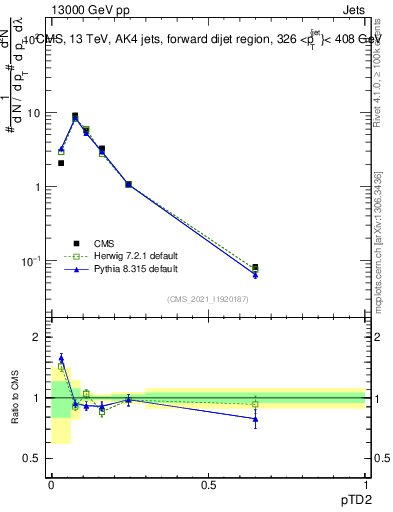 Plot of j.ptd2 in 13000 GeV pp collisions