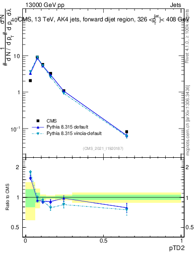 Plot of j.ptd2 in 13000 GeV pp collisions