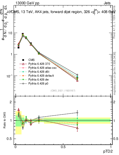 Plot of j.ptd2 in 13000 GeV pp collisions