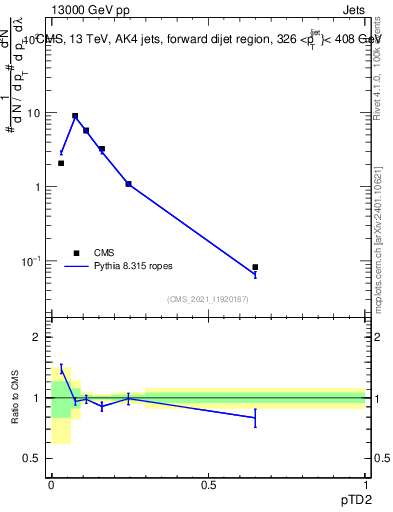 Plot of j.ptd2 in 13000 GeV pp collisions