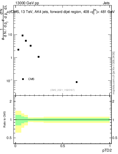 Plot of j.ptd2 in 13000 GeV pp collisions