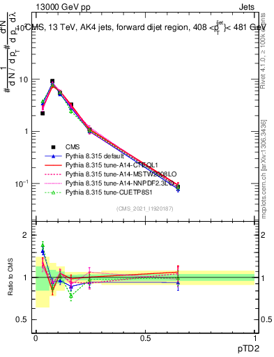 Plot of j.ptd2 in 13000 GeV pp collisions