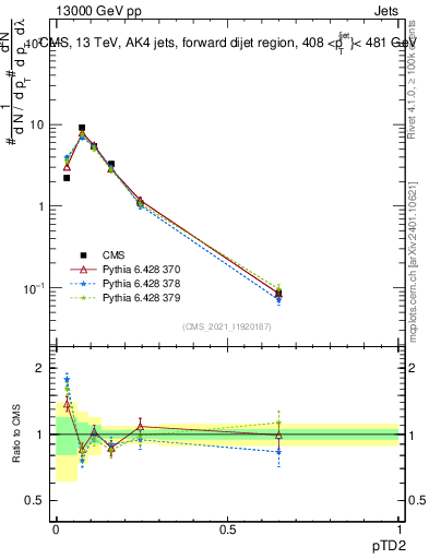 Plot of j.ptd2 in 13000 GeV pp collisions