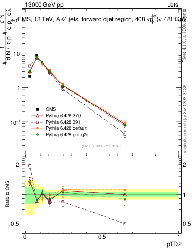 Plot of j.ptd2 in 13000 GeV pp collisions