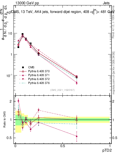 Plot of j.ptd2 in 13000 GeV pp collisions