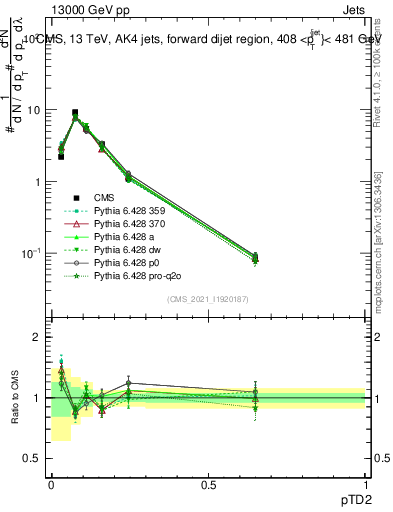Plot of j.ptd2 in 13000 GeV pp collisions