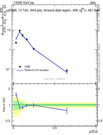Plot of j.ptd2 in 13000 GeV pp collisions