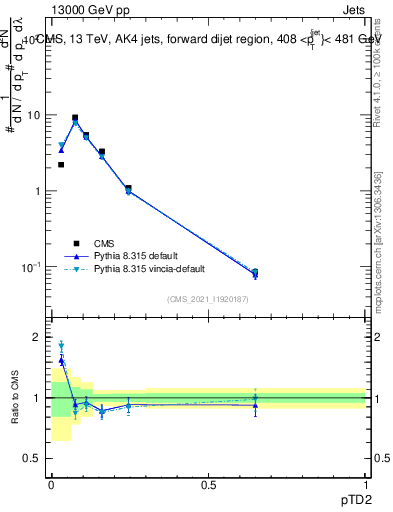 Plot of j.ptd2 in 13000 GeV pp collisions
