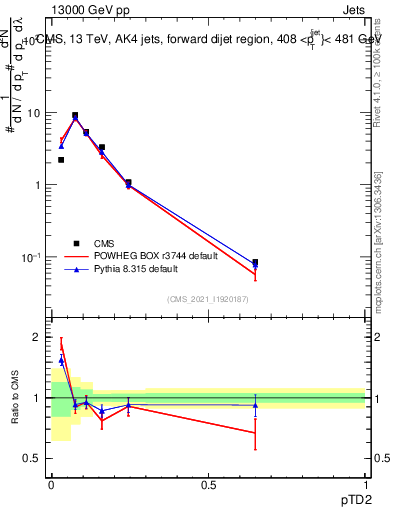 Plot of j.ptd2 in 13000 GeV pp collisions