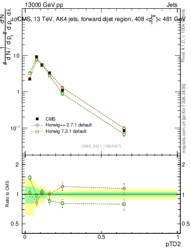 Plot of j.ptd2 in 13000 GeV pp collisions