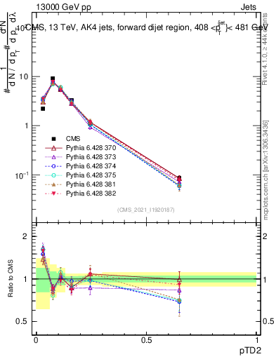 Plot of j.ptd2 in 13000 GeV pp collisions