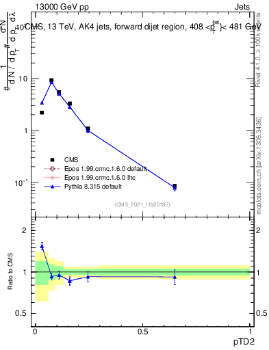 Plot of j.ptd2 in 13000 GeV pp collisions
