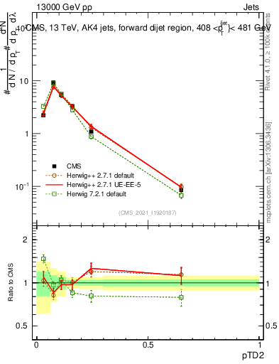 Plot of j.ptd2 in 13000 GeV pp collisions