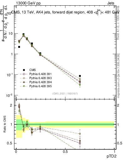 Plot of j.ptd2 in 13000 GeV pp collisions