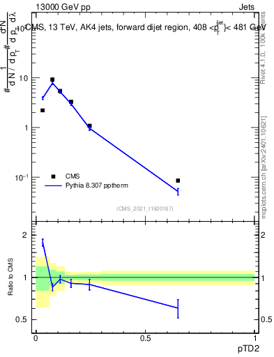 Plot of j.ptd2 in 13000 GeV pp collisions