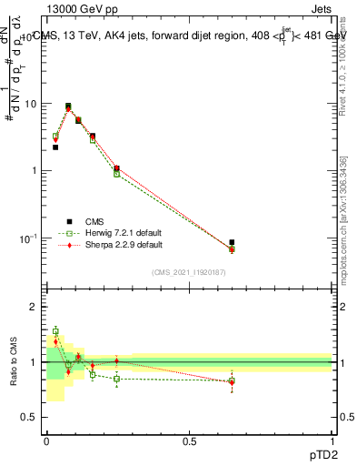 Plot of j.ptd2 in 13000 GeV pp collisions
