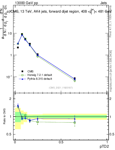 Plot of j.ptd2 in 13000 GeV pp collisions