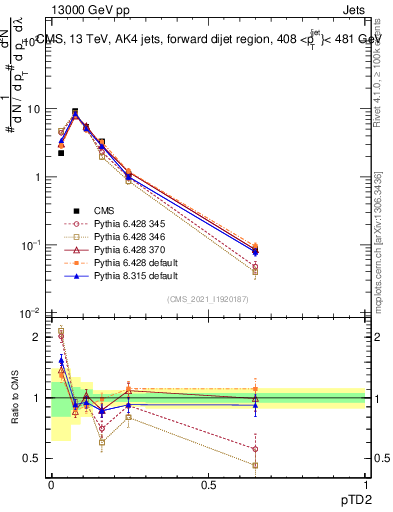 Plot of j.ptd2 in 13000 GeV pp collisions