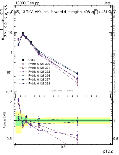 Plot of j.ptd2 in 13000 GeV pp collisions