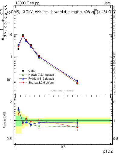 Plot of j.ptd2 in 13000 GeV pp collisions