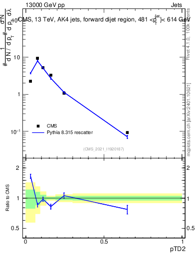 Plot of j.ptd2 in 13000 GeV pp collisions
