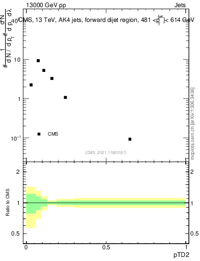 Plot of j.ptd2 in 13000 GeV pp collisions