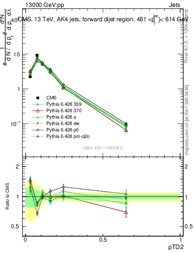 Plot of j.ptd2 in 13000 GeV pp collisions