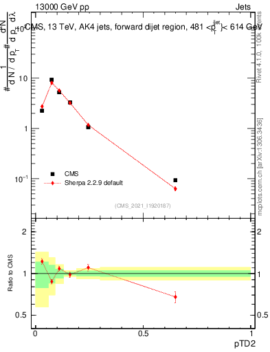 Plot of j.ptd2 in 13000 GeV pp collisions