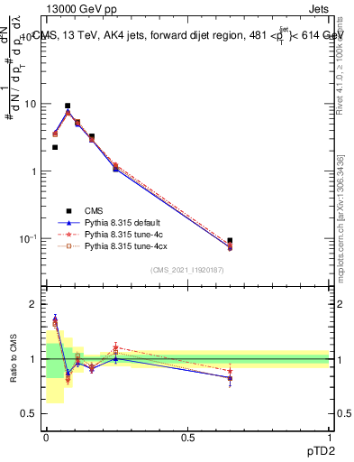 Plot of j.ptd2 in 13000 GeV pp collisions