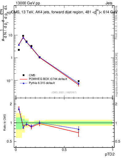 Plot of j.ptd2 in 13000 GeV pp collisions