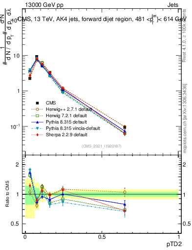 Plot of j.ptd2 in 13000 GeV pp collisions