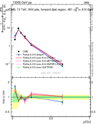 Plot of j.ptd2 in 13000 GeV pp collisions