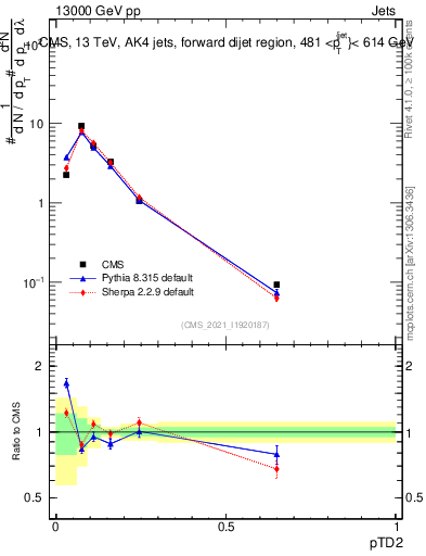Plot of j.ptd2 in 13000 GeV pp collisions