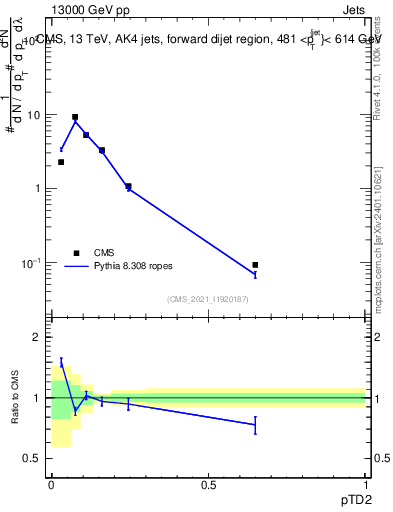 Plot of j.ptd2 in 13000 GeV pp collisions