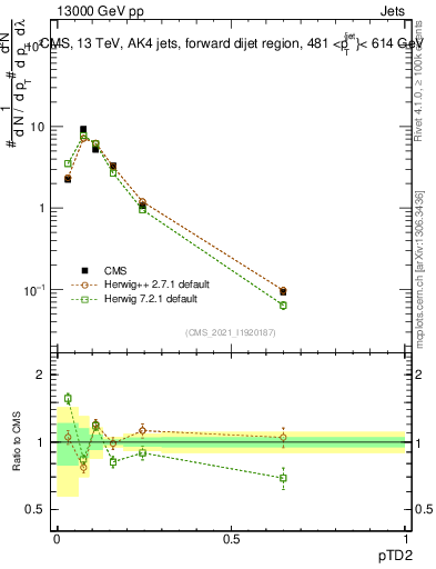 Plot of j.ptd2 in 13000 GeV pp collisions