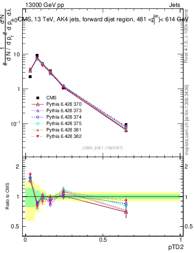 Plot of j.ptd2 in 13000 GeV pp collisions