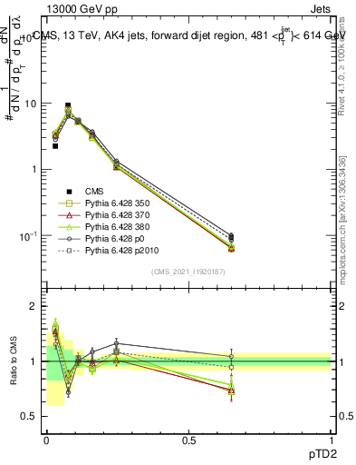 Plot of j.ptd2 in 13000 GeV pp collisions