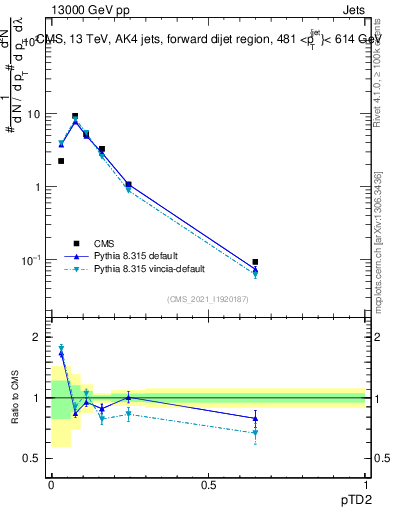 Plot of j.ptd2 in 13000 GeV pp collisions