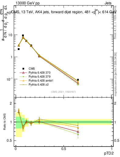 Plot of j.ptd2 in 13000 GeV pp collisions