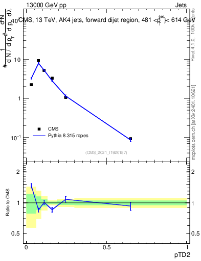 Plot of j.ptd2 in 13000 GeV pp collisions