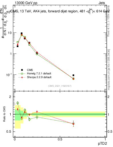 Plot of j.ptd2 in 13000 GeV pp collisions