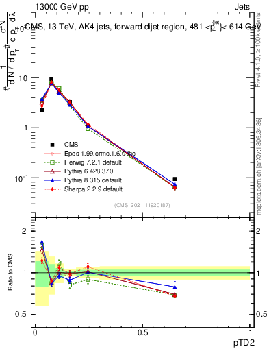Plot of j.ptd2 in 13000 GeV pp collisions