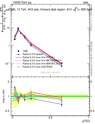 Plot of j.ptd2 in 13000 GeV pp collisions