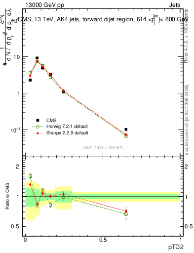 Plot of j.ptd2 in 13000 GeV pp collisions